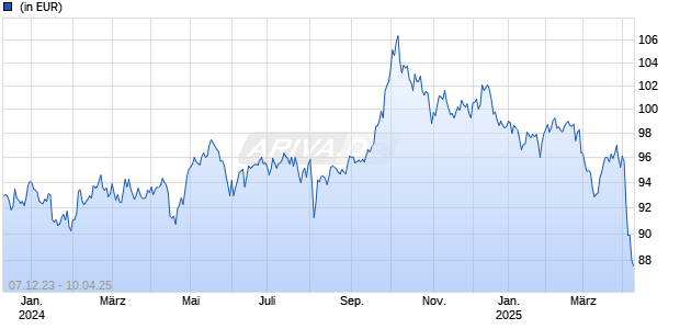 JPM Emerging Markets Social Advancement A (acc) - EUR Chart
