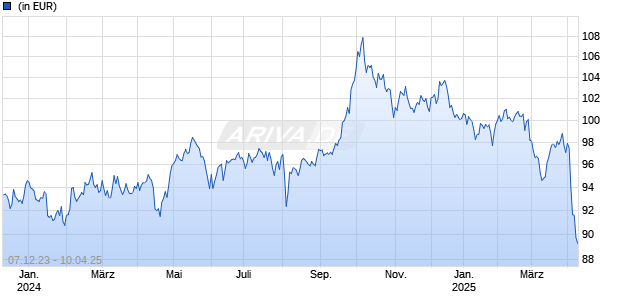 JPM Emerging Markets Social Advancement S2 (acc) - EUR Chart