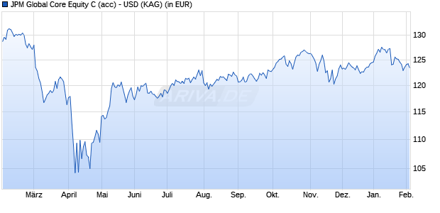 Performance des JPM Global Core Equity C (acc) - USD (ISIN LU2582001959)