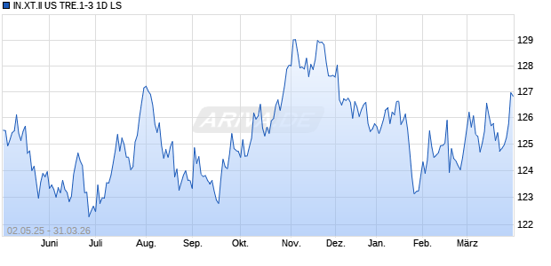 IN.XT.II US TRE.1-3 1D LS Chart
