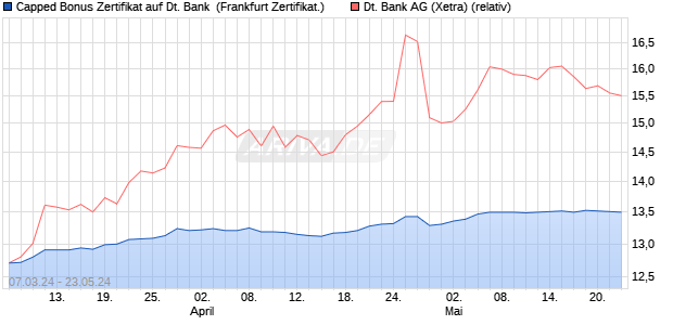 Capped Bonus Zertifikat auf Deutsche Bank [Societe . (WKN: SW7C3T) Chart