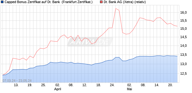 Capped Bonus Zertifikat auf Deutsche Bank [Societe . (WKN: SW7C3U) Chart
