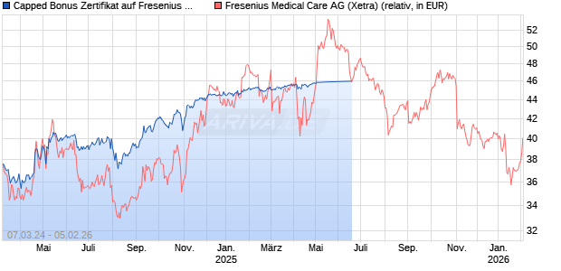 Capped Bonus Zertifikat auf Fresenius Medical Care [Societe Generale Effekten GmbH] Chart