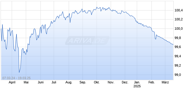 LBBW RC 24/25 DTE Chart