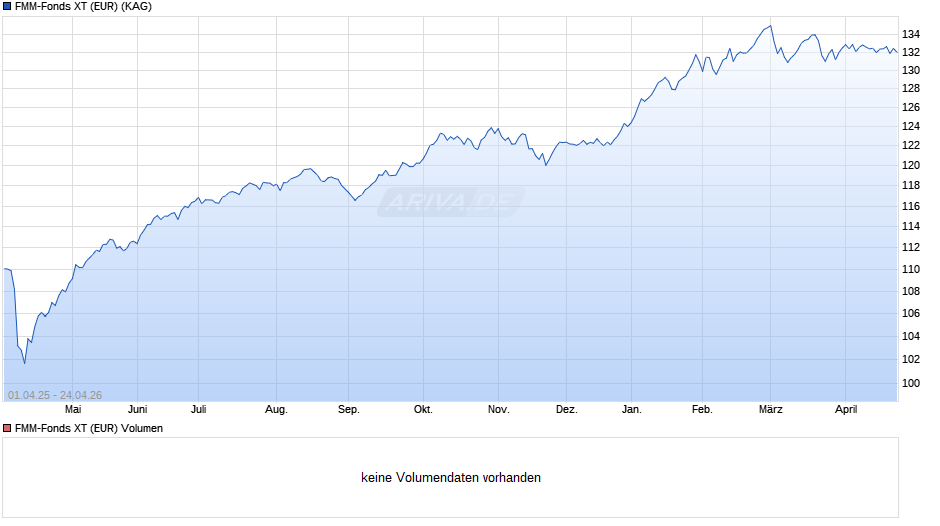 FMM-Fonds XT (EUR) Chart
