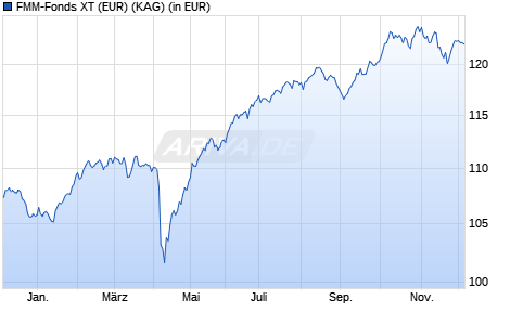 Performance des FMM-Fonds XT (EUR) (WKN A3ENGF, ISIN DE000A3ENGF3)