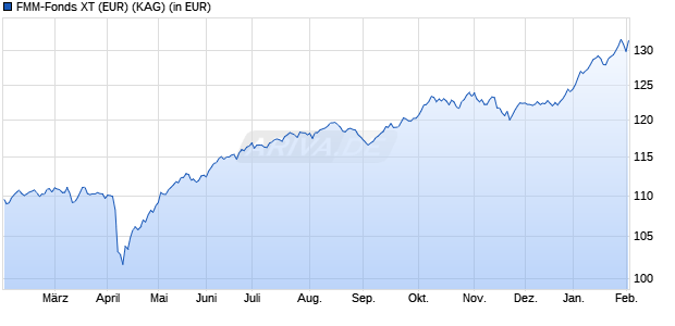 Performance des FMM-Fonds XT (EUR) (WKN A3ENGF, ISIN DE000A3ENGF3)