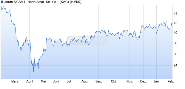 Performance des abrdn SICAV I - North Amer. Sm. Comp. A Acc GBP (ISIN LU2546607792)