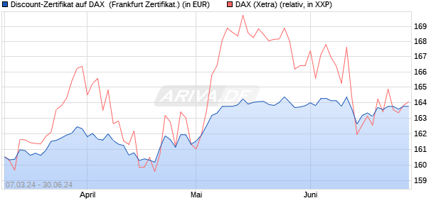 Discount-Zertifikat auf DAX [DZ BANK AG] (WKN: DQ1BX1) Chart