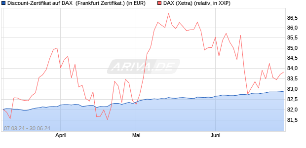 Discount-Zertifikat auf DAX [DZ BANK AG] (WKN: DQ1BXK) Chart