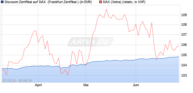 Discount-Zertifikat auf DAX [DZ BANK AG] (WKN: DQ1BXR) Chart