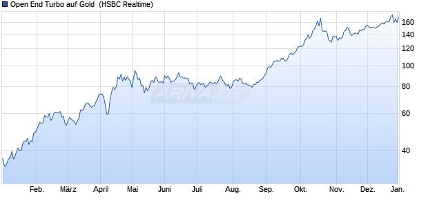 Open End Turbo auf Gold [HSBC Trinkaus & Burkhar. (WKN: HS5AQW) Chart