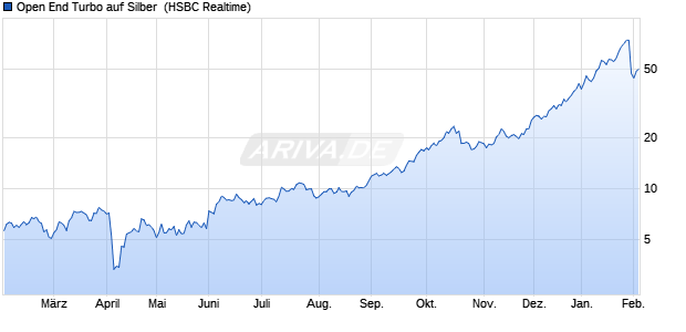 Open End Turbo auf Silber [HSBC Trinkaus & Burkha. (WKN: HS5AR7) Chart