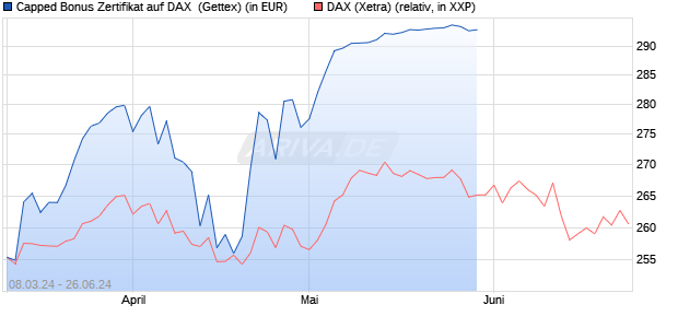 Capped Bonus Zertifikat auf DAX [Goldman Sachs Ba. (WKN: GG4UW2) Chart