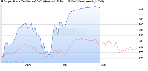 Capped Bonus Zertifikat auf DAX [Goldman Sachs Ba. (WKN: GG4UWS) Chart