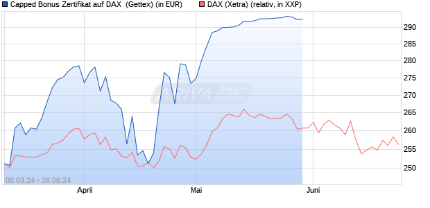 Capped Bonus Zertifikat auf DAX [Goldman Sachs Ba. (WKN: GG4UXK) Chart