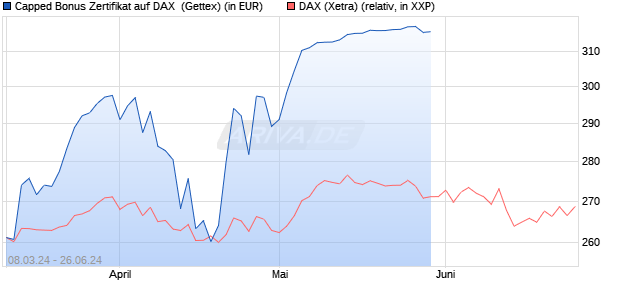 Capped Bonus Zertifikat auf DAX [Goldman Sachs Ba. (WKN: GG4UYE) Chart