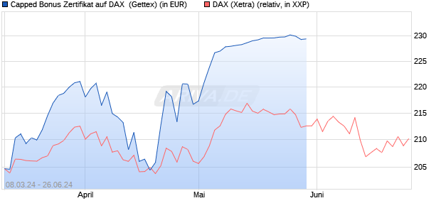 Capped Bonus Zertifikat auf DAX [Goldman Sachs Ba. (WKN: GG4UYG) Chart