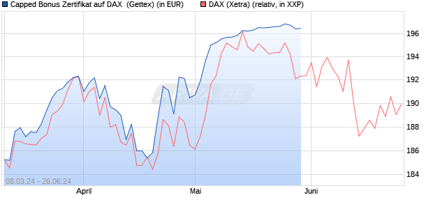 Capped Bonus Zertifikat auf DAX [Goldman Sachs Ba. (WKN: GG4UYU) Chart