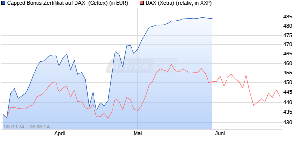 Capped Bonus Zertifikat auf DAX [Goldman Sachs Ba. (WKN: GG4UZD) Chart