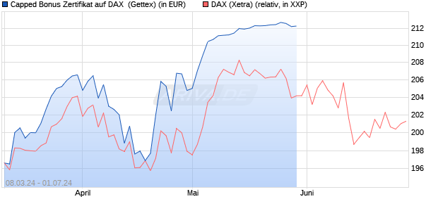 Capped Bonus Zertifikat auf DAX [Goldman Sachs Ba. (WKN: GG4UZH) Chart