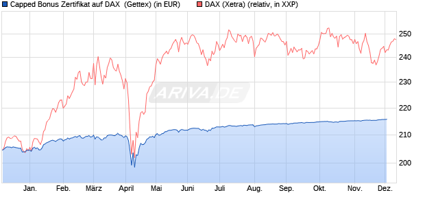 Capped Bonus Zertifikat auf DAX [Goldman Sachs Ba. (WKN: GG4UZM) Chart