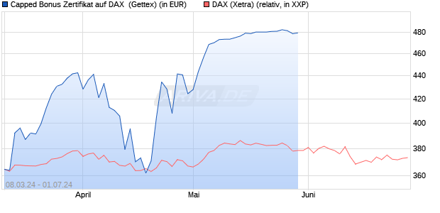 Capped Bonus Zertifikat auf DAX [Goldman Sachs Ba. (WKN: GG4UZN) Chart