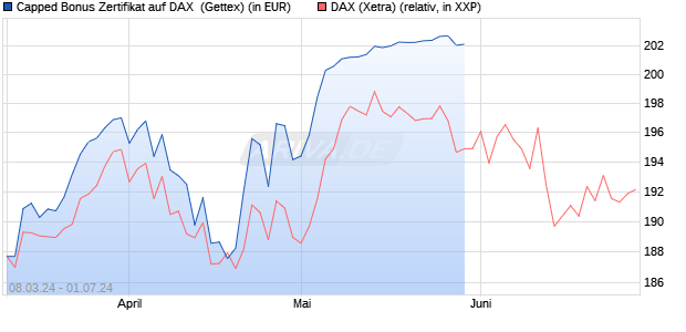 Capped Bonus Zertifikat auf DAX [Goldman Sachs Ba. (WKN: GG4UZQ) Chart