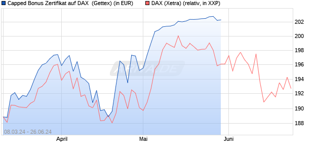 Capped Bonus Zertifikat auf DAX [Goldman Sachs Ba. (WKN: GG4UZW) Chart