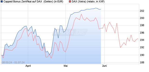 Capped Bonus Zertifikat auf DAX [Goldman Sachs Ba. (WKN: GG4V02) Chart