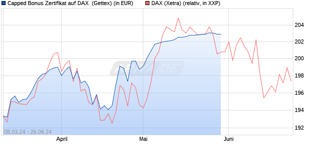 Capped Bonus Zertifikat auf DAX [Goldman Sachs Ba. (WKN: GG4V08) Chart