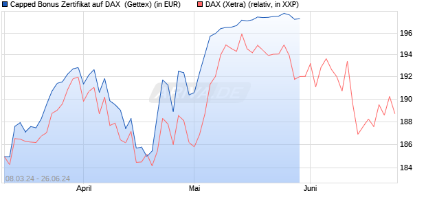 Capped Bonus Zertifikat auf DAX [Goldman Sachs Ba. (WKN: GG4V0C) Chart