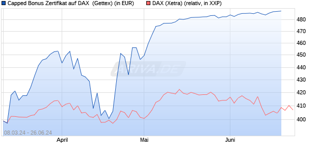 Capped Bonus Zertifikat auf DAX [Goldman Sachs Ba. (WKN: GG4V0D) Chart