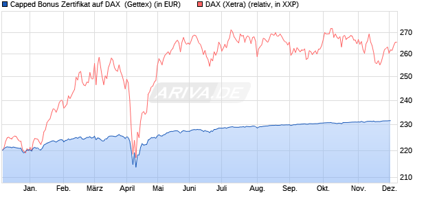 Capped Bonus Zertifikat auf DAX [Goldman Sachs Ba. (WKN: GG4V0U) Chart