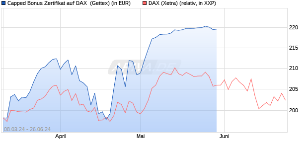 Capped Bonus Zertifikat auf DAX [Goldman Sachs Ba. (WKN: GG4V0V) Chart