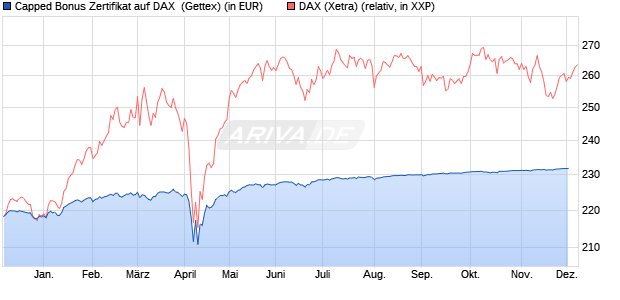 Capped Bonus Zertifikat auf DAX [Goldman Sachs Ba. (WKN: GG4V0Z) Chart