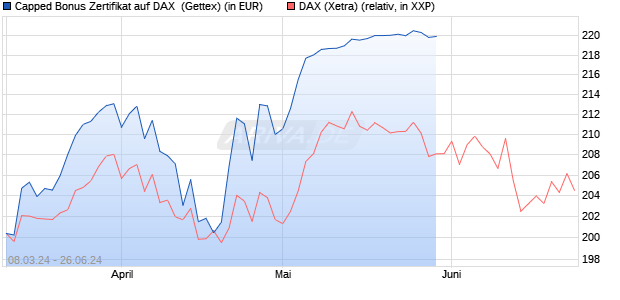 Capped Bonus Zertifikat auf DAX [Goldman Sachs Ba. (WKN: GG4V19) Chart