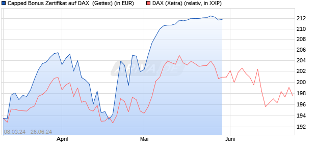 Capped Bonus Zertifikat auf DAX [Goldman Sachs Ba. (WKN: GG4V1A) Chart
