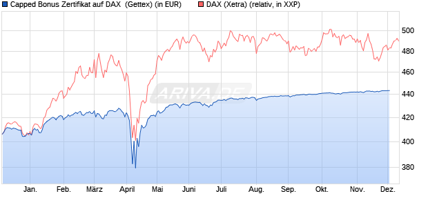 Capped Bonus Zertifikat auf DAX [Goldman Sachs Ba. (WKN: GG4V1R) Chart