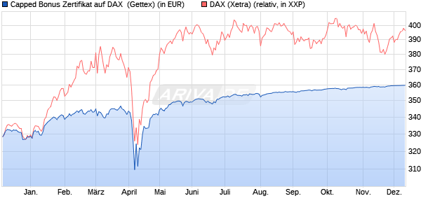 Capped Bonus Zertifikat auf DAX [Goldman Sachs Ba. (WKN: GG4V1Z) Chart