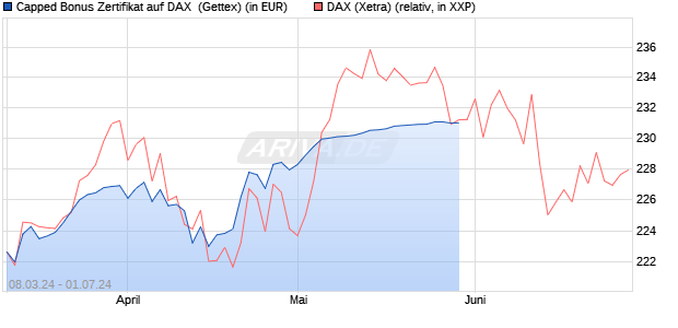 Capped Bonus Zertifikat auf DAX [Goldman Sachs Ba. (WKN: GG4V2D) Chart