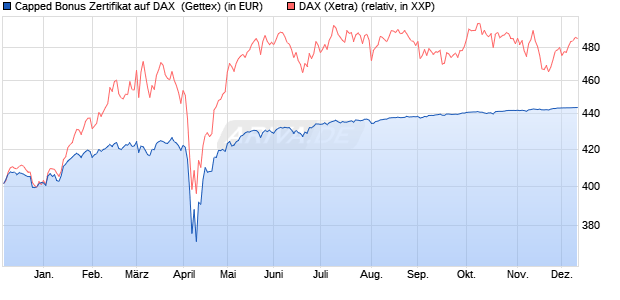 Capped Bonus Zertifikat auf DAX [Goldman Sachs Ba. (WKN: GG4V2Y) Chart
