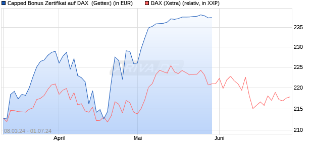 Capped Bonus Zertifikat auf DAX [Goldman Sachs Ba. (WKN: GG4V3V) Chart