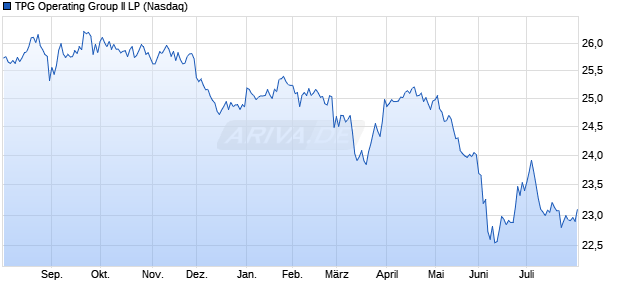 TPG Operating Group II LP Aktie Chart