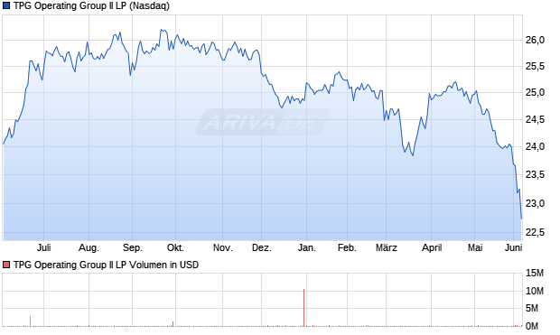 TPG Operating Group II LP Aktie Chart
