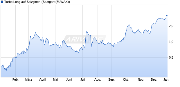 Turbo Long auf Salzgitter [Morgan Stanley & Co. Inter. (WKN: ME9UU4) Chart