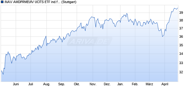iNAV AMDPRMEUIV UCITS ETF ind.fortl.Fondsa.w. Chart