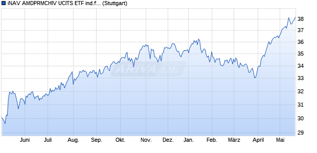 iNAV AMDPRMCHIV UCITS ETF ind.fortl.Fondsa.w. Chart