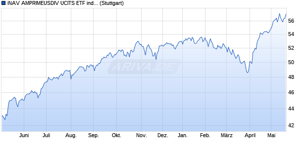 iNAV AMPRIMEUSDIV UCITS ETF ind.fortl.Fondsa.w. Chart