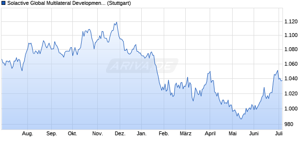 Solactive Global Multilateral Development Bank Bond . Chart